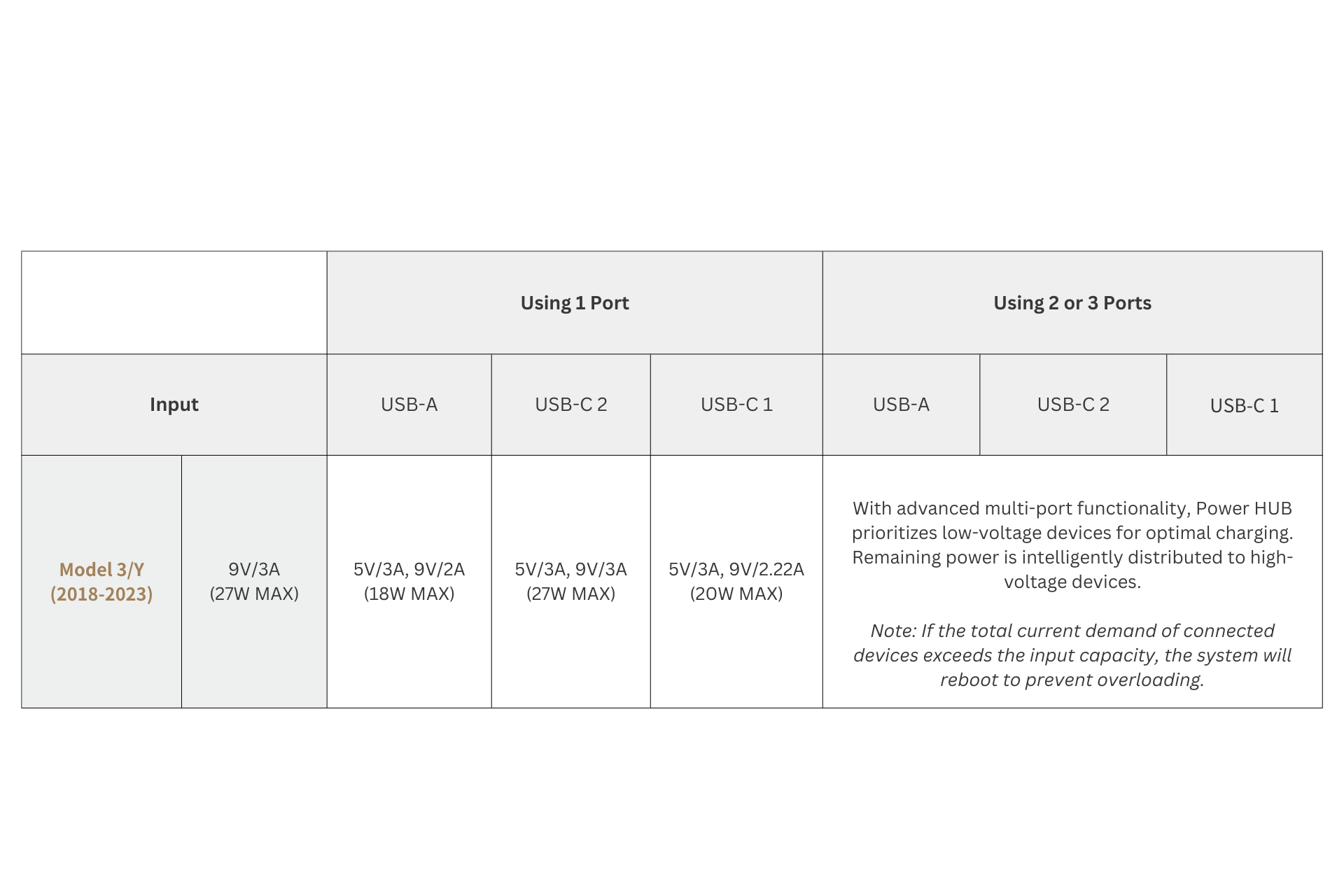 The JOWUA Power HUB table illustrates multi-device charging for the Model 3Y (2018-2023), detailing input options and USB ports, including USB-C converter specs. It covers volts/watts usage for 1 or 2-3 ports and notes a system reboot feature for overload prevention.